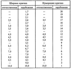 Таблица с размерами крючков Российской системы и международной